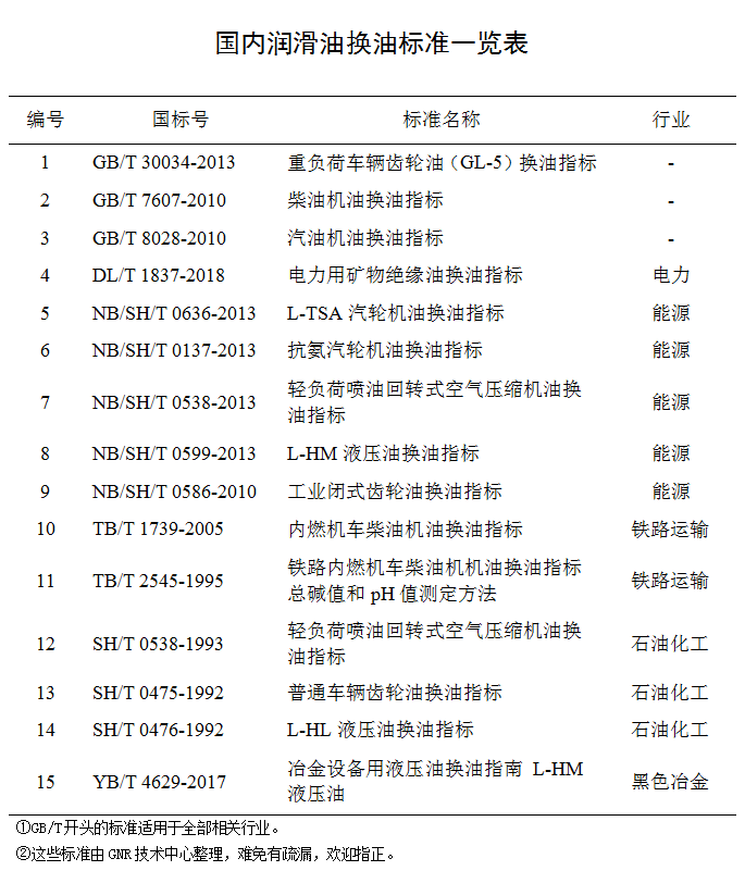 润滑油更换标准